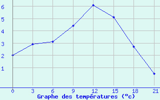 Courbe de tempratures pour Ohony