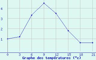 Courbe de tempratures pour Sarlyk