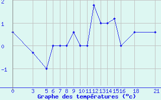 Courbe de tempratures pour Vitebsk