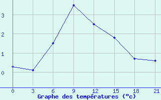 Courbe de tempratures pour Kandalaksa