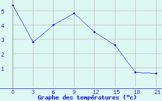 Courbe de tempratures pour Kybartai