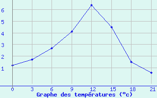 Courbe de tempratures pour Kingisepp