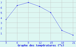 Courbe de tempratures pour Ust