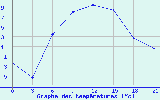 Courbe de tempratures pour Vologda