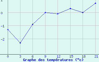 Courbe de tempratures pour Pjalica