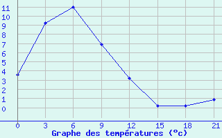 Courbe de tempratures pour Bogorodskoe