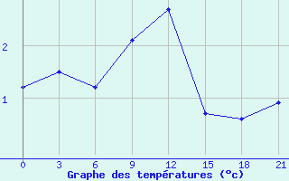 Courbe de tempratures pour Puskinskie Gory