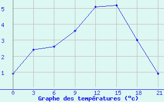 Courbe de tempratures pour Kursk