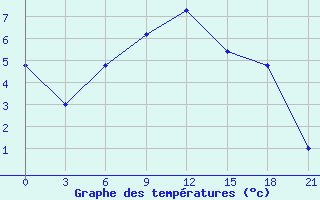 Courbe de tempratures pour Kamo