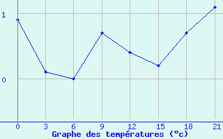 Courbe de tempratures pour Bugul