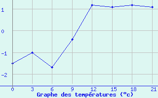 Courbe de tempratures pour Belozersk