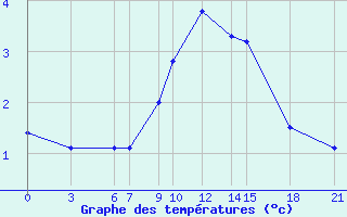 Courbe de tempratures pour Bitola