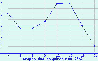 Courbe de tempratures pour Tot