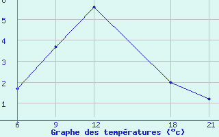 Courbe de tempratures pour Kanevskaja