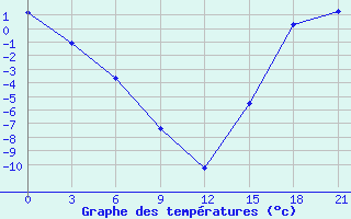 Courbe de tempratures pour Banff, Alta.