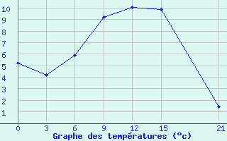 Courbe de tempratures pour Raseiniai