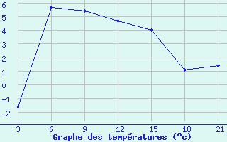 Courbe de tempratures pour Dablatsikhe