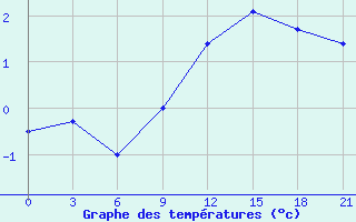 Courbe de tempratures pour Mcensk