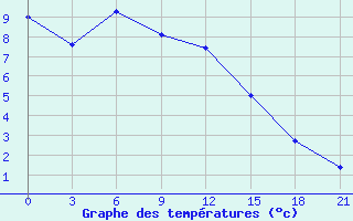 Courbe de tempratures pour Ivdel