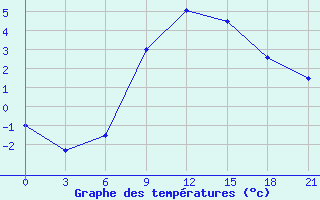 Courbe de tempratures pour Varena