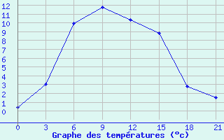 Courbe de tempratures pour Ashotsk