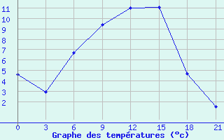 Courbe de tempratures pour Izium