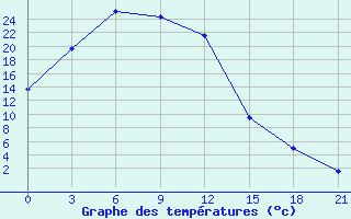 Courbe de tempratures pour Xi Ujimqin Qi