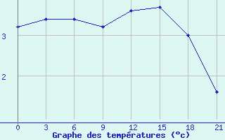 Courbe de tempratures pour Kisinev