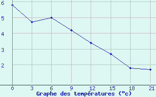 Courbe de tempratures pour Brjansk