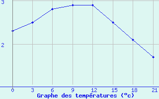 Courbe de tempratures pour Osijek / Klisa