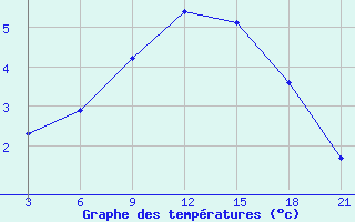 Courbe de tempratures pour Dalatangi