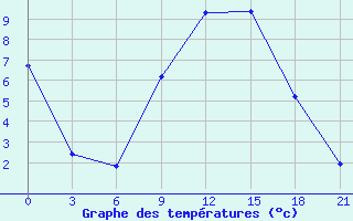 Courbe de tempratures pour Osijek / Klisa