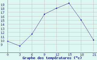 Courbe de tempratures pour Shepetivka