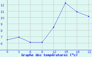 Courbe de tempratures pour Krasnaja Gora