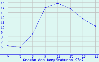 Courbe de tempratures pour Oparino