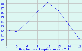 Courbe de tempratures pour Razgrad