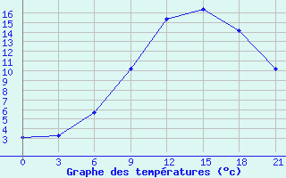 Courbe de tempratures pour Kirovohrad