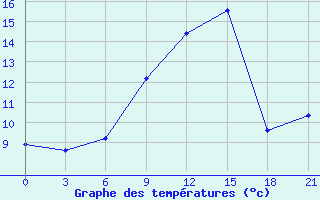 Courbe de tempratures pour Florina