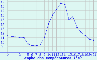 Courbe de tempratures pour Gradiste