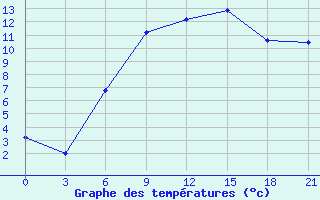 Courbe de tempratures pour Konotop