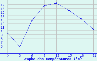 Courbe de tempratures pour Kostroma