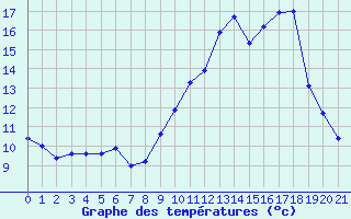 Courbe de tempratures pour Luay-le-Mle (36)