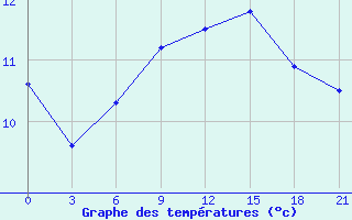 Courbe de tempratures pour Tbilisi