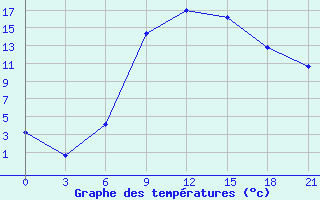 Courbe de tempratures pour Osijek / Klisa