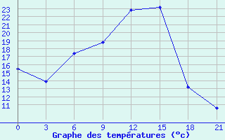 Courbe de tempratures pour Tatoi