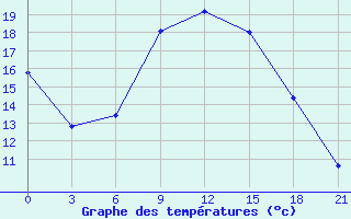 Courbe de tempratures pour Serafimovic