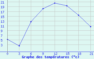 Courbe de tempratures pour Livny