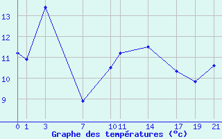 Courbe de tempratures pour Gniben