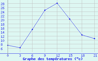 Courbe de tempratures pour Cageri