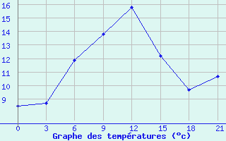 Courbe de tempratures pour Trubcevsk